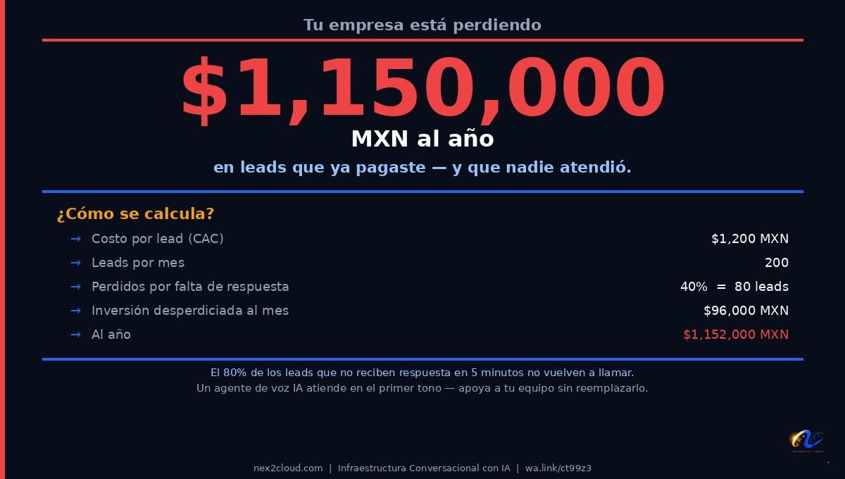 Leads sin atender — costo operativo para empresas en México