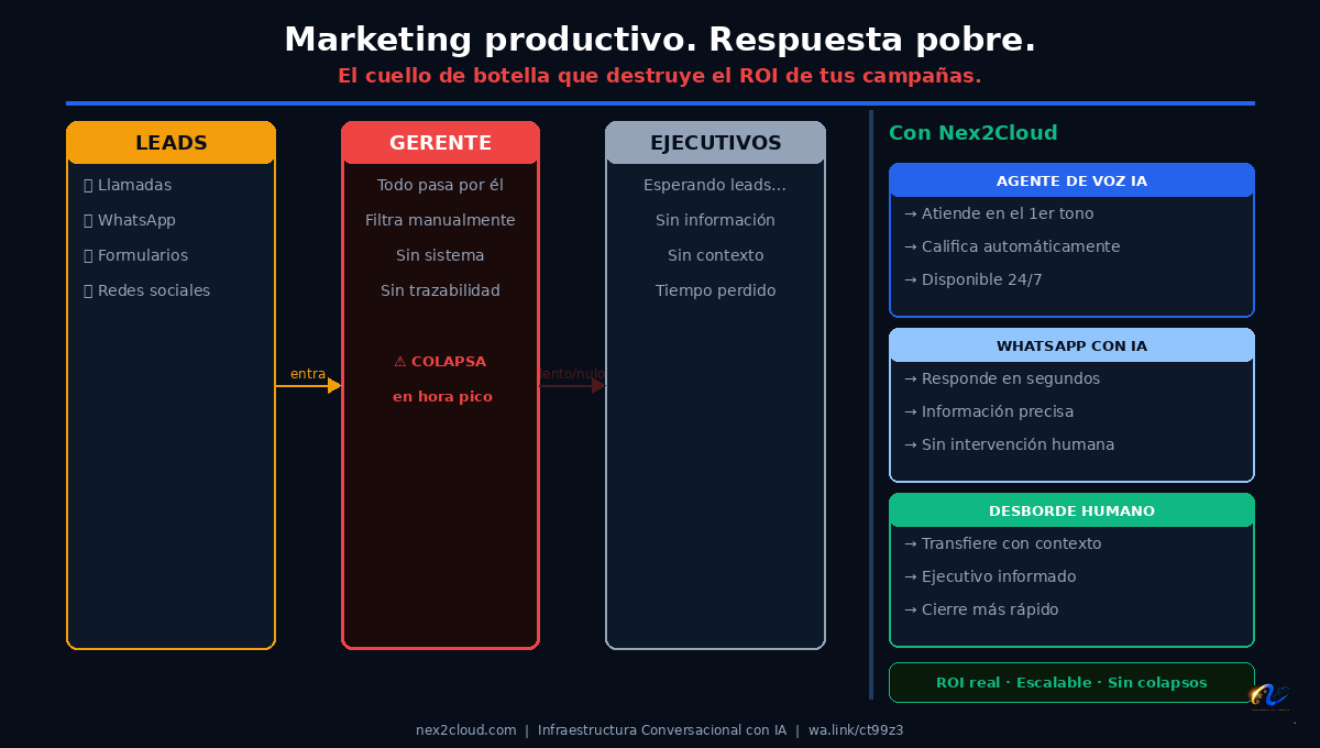Cuello de botella comercial en empresas medianas de México